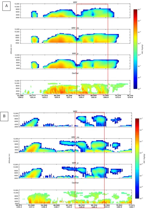 Figure 5. Observed DARDAR and simulated cross section of IWC from WRF, WRF_np, WRF_p simulations along T12 (A) and T13 (B) tracks