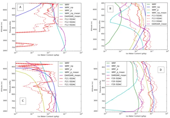 Figure 7. Comparison of the observed and simulated (WRF, WRF_np and WRF_p) vertical profiles of IWC along the flights F12 (A), F13 (B), F21 (C) and F29 (D)