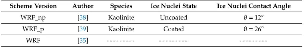 Table 2. Ice nucleation parameterization schemes used for the simulations. The original microphysical scheme (WRF) is based on the singular hypothesis, while WRF_np and WRF_p are based on the stochastic theory, which includes a contact angle (θ = 12 ◦ and 