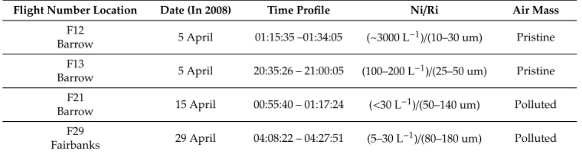 Table 3 presents a brief description of the four specific ISDAC flights that have been used to validate our ice nucleation parameterization
