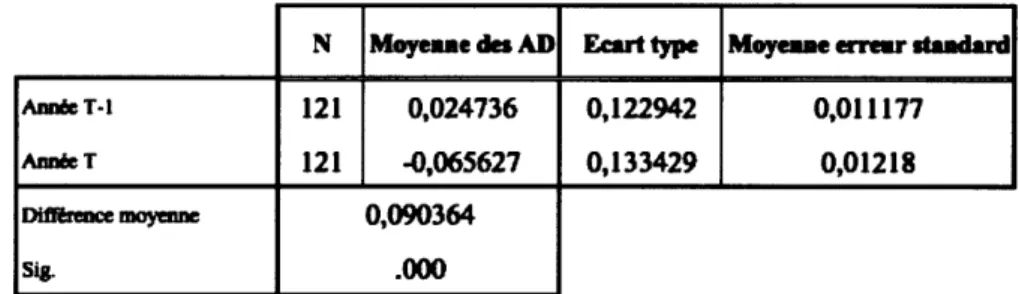 Tableau 5.2 Test t sur les  accruals  discrétionnaires 