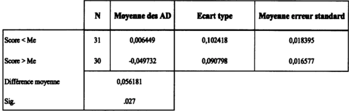 Tableau 5.6 Résultats du test t sur les  accruals  discrétionnaires selon le score ESG 