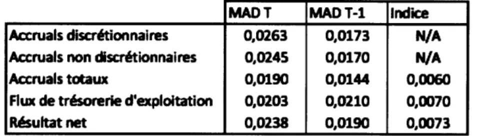 Tableau 5.7 Déviations moyennes par rapport aux valeurs prédites par la loi de  Benford 