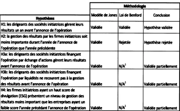 Tableau 5.8 Synthèse des résultats 