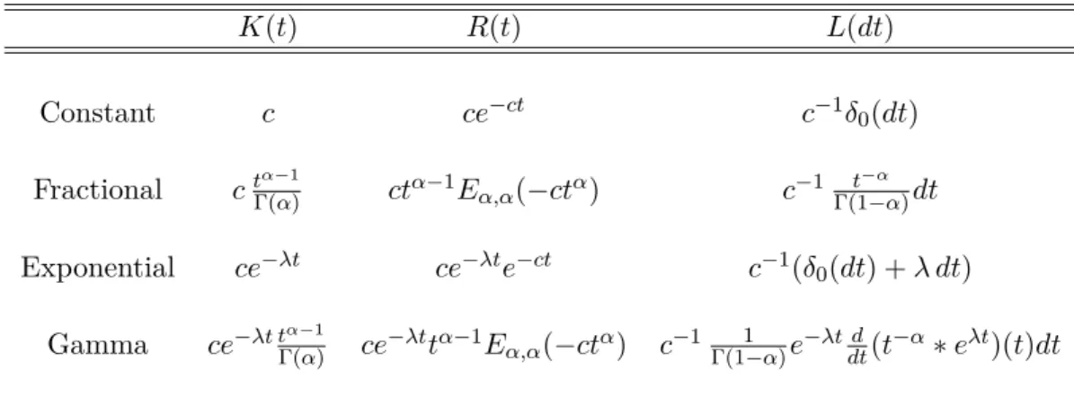 Table 5.1: Some kernels K and their resolvents R and L of the second and first kind. Here