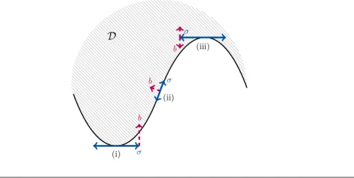 Figure 1.2: Geometric intuitions: Interplay between the geometry/curvature of D and