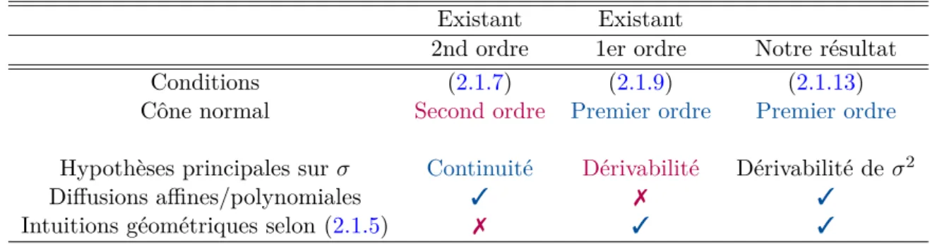 Table 2.1: R´esum´e des diff´erentes caract´erisations.