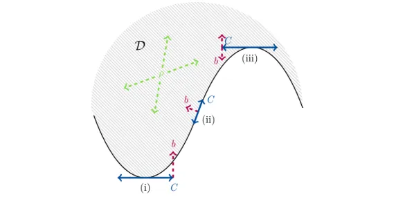 Figure 1: Interplay between the geometry/curvature of D and the coefficients (b, C, ρ)