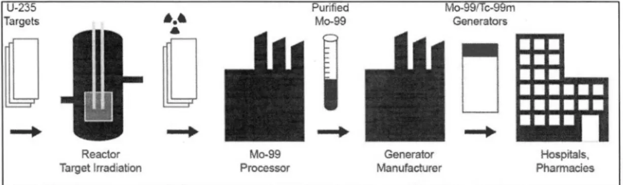 Figure 1.3 Chaîne d'approvisionnement du Mo-99ffc-99m 106 