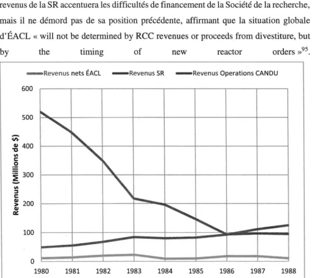 Figure 2.1 Évolution des revenus de la SR et de la branche d'ingénierie d'ÉACL  (1980-1988) 