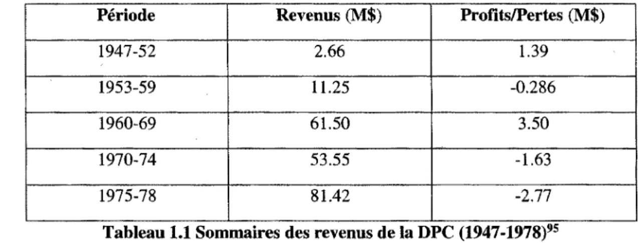 Tableau 1.1 Sommaires des revenus de la DPC (1947-1978) 95 