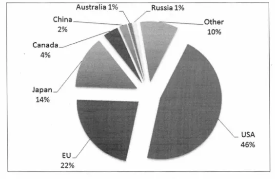 Figure 1.2 Répartition de la demande mondiale en Mo-99 101 