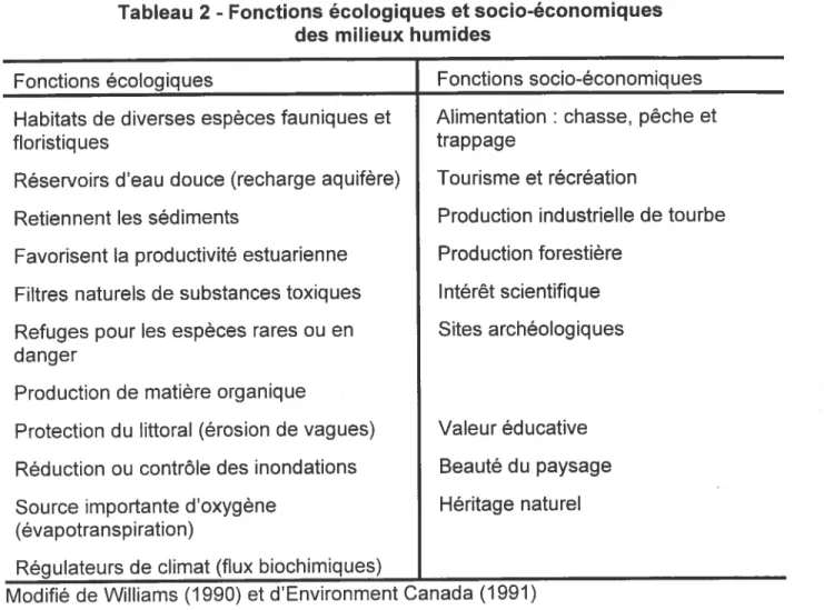 Tableau 2 - Fonctions écologiques et socio-économiques des milieux humides