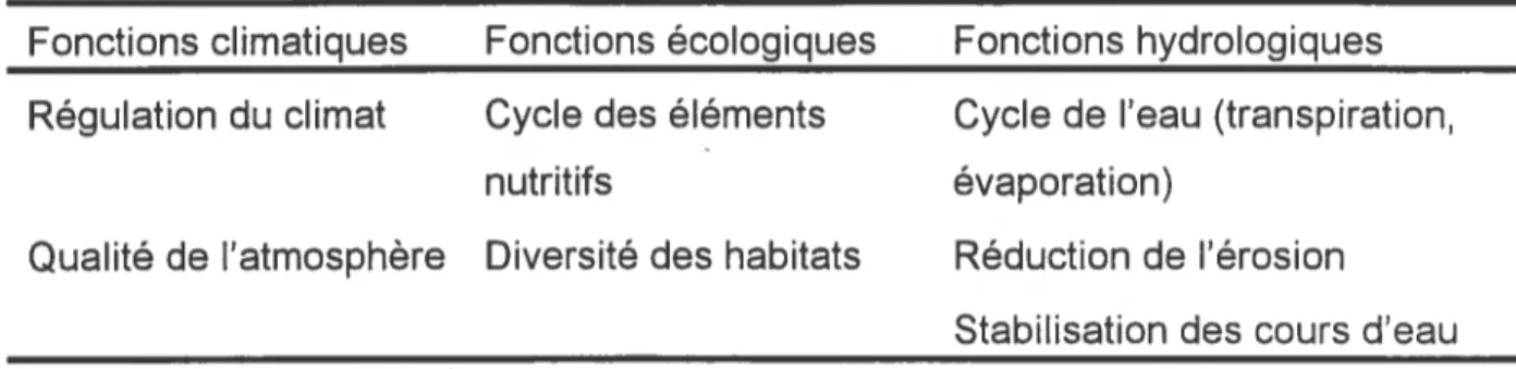 Tableau 3 - Fonctions du milieu forestier