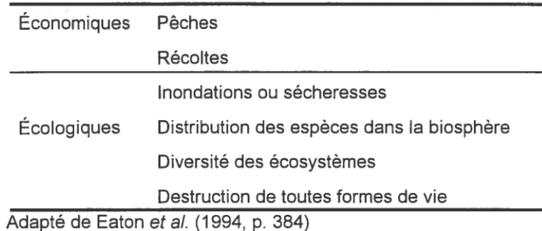 Tableau 8 - Impacts possibles des variations climatiques