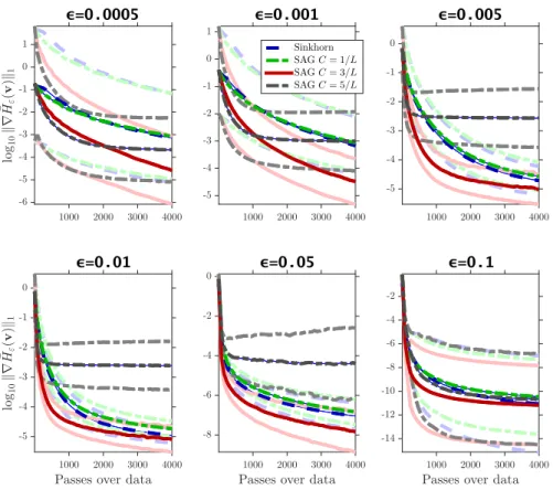 Figure 4: Comparisons between the Sinkhorn algorithm and SAG, tuned with different stepsizes, using different regularization strengths