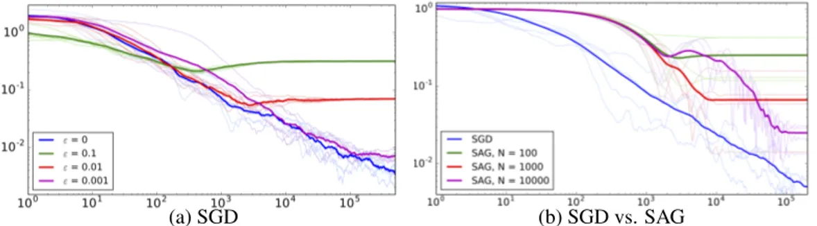 Figure 2 (a) shows the evolution of kv k − v ? 0 k 2 / kv ?