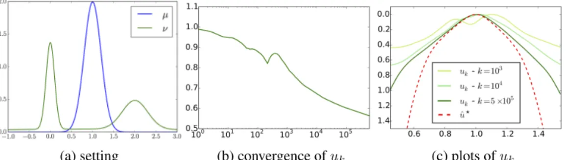Figure 3: (a) Plot of dµ dx and dν dx . (b) Plot of ku k − ˆ u ? k 2 / kˆ u ? k