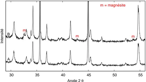 Fig. 1.4 – Diagrammes de diffraction de rayons X : pour le phlogopite non trait´ e (A) et pour le phlogopite apr` es r´ eaction en pr´ esence de CO 2 initialement anhydre (B)