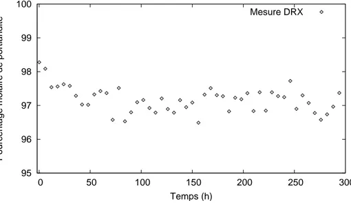 Fig. 2.10 – Carbonatation d’un ´ echantillon de portlandite en conditions atmosph´ eriques.