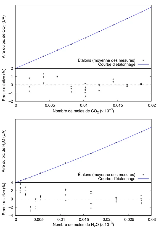 Fig. 2.13 – Courbes d’´ etalonnage du CPG pour les compos´ es CO 2 et H 2 O et ´ ecarts