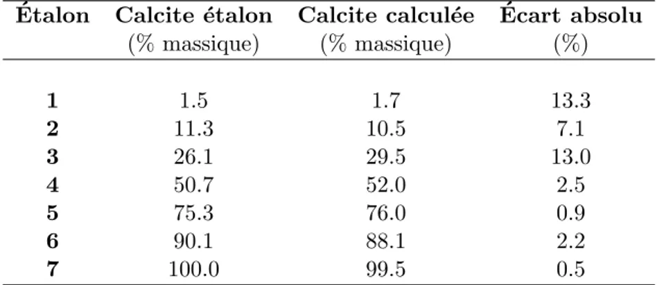Tab. 2.9 – Fraction molaire en calcite obtenue par analyse Rietveld des diagrammes DRX des ´ etalons.