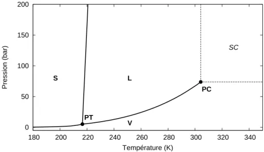 Fig. 3.1 – Diagramme de phases Pression-Temp´ erature du corps pur CO 2 d’apr` es Din