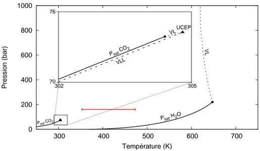 Fig. 3.3 – Diagramme de phases PT du binaire CO 2 -H 2 O, d’apr` es Valtz et al. ( 2004 )