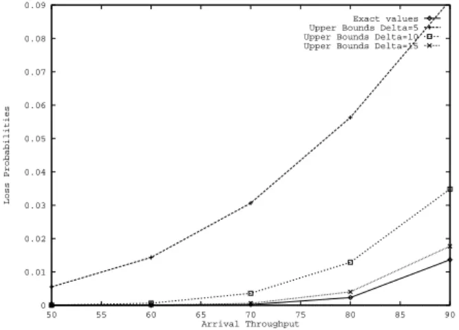Fig. 3. Four queues in tandem : exact and upper bounds loss probabilities