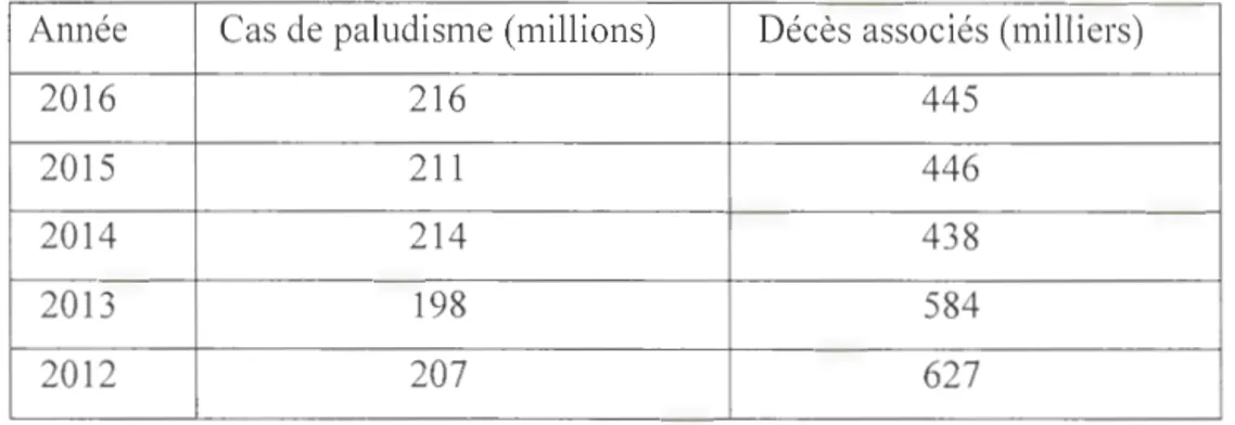 Tableau 1.1: Nombre de cas de paludisme et de  décès associés par an,  de 2012-2016  Source: rapport annuel OMS, 2013 -2017