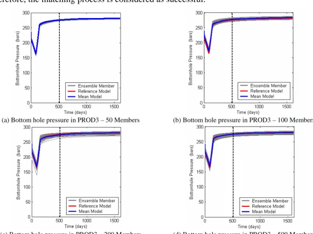 Figure  3-12 Bottom hole pressure at Well PROD3 for Final Ensembles of size (a) 50, (b) 100, (c) 200, (d)  500