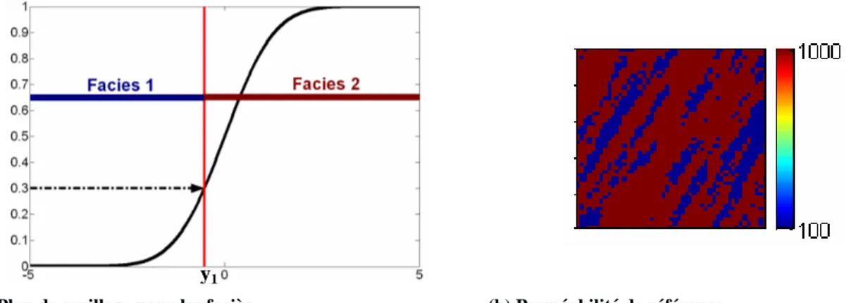 Figure 15 (a) Plan de seuillage pour les faciès (b) Perméabilité de référence : le bleu correspond au faciès 1  et le rouge au faciès 2