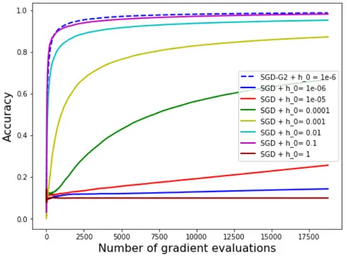 Figure 1: Numerical results for the SGD and SGD-G2 algorithms on the MNIST database. Here β = 0.9.