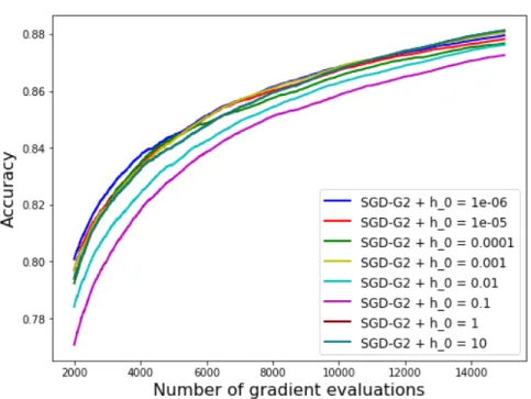Figure 2: Numerical results for the SGD-G2 algorithm on the FMNIST database with several choices of the initial learning rate h 0 