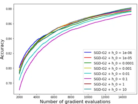 Figure 2: Numerical results for the SGD-G2 algorithm on the FMNIST database with several choices of the initial learning rate h 0 