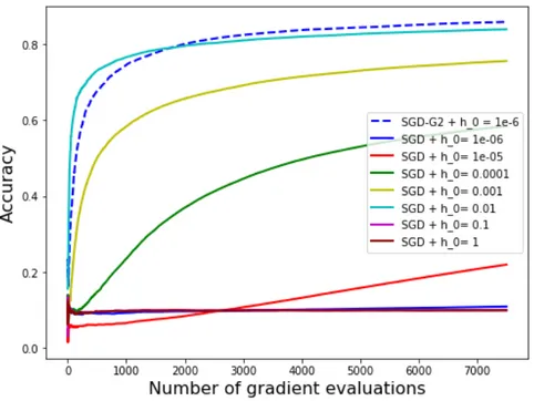 Figure 3: Numerical results for the SGD and SGD-G2 algorithms on the FMNIST database. Here β = 0.9.