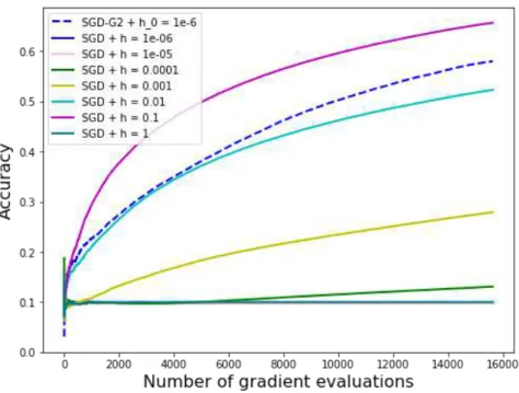 Figure 4: Numerical results for the SGD and SGD-G2 algorithms on the CIFAR10 database