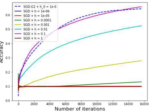 Figure 5: Numerical results for the SGD and SGD-G2 algorithms on the CIFAR10 database