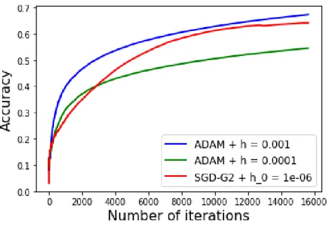 Figure 6: Numerical results for the SGD-G2 algorithm and the ADAM algorithm on the CIFAR10 database