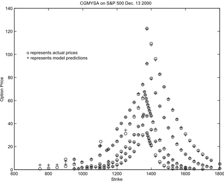 Figure 2: The ¯t of the model CGM Y SA to option price data for all atrikes and maturities on December 13 2000