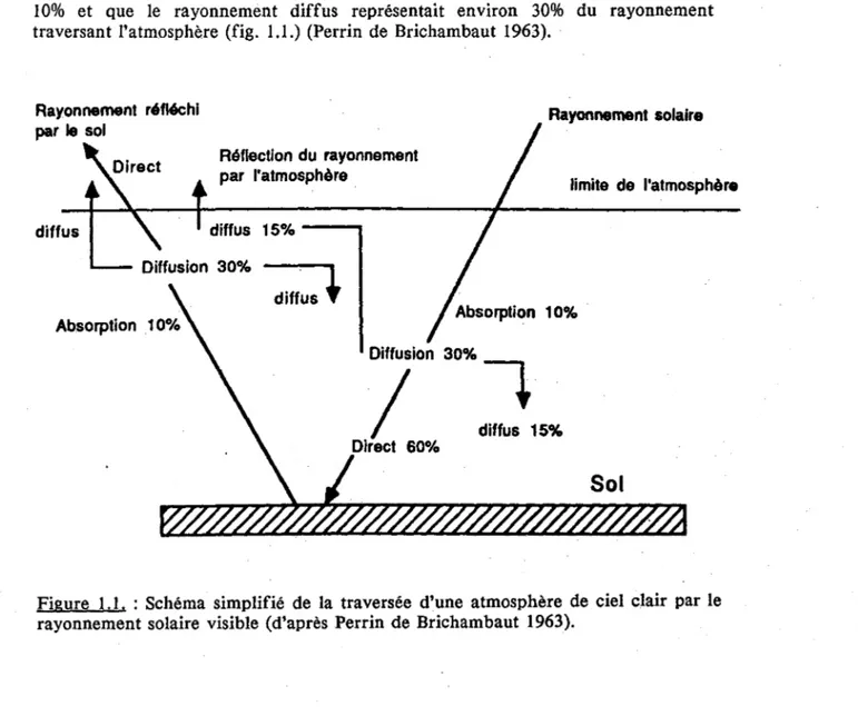 Figure  1.1.  :  Schéma  simplifié  de  la  traversée  d'une  atmosphère  de  ciel  clair  par  le  rayonnement solaire  visible  (d'après  Perrin de  Brichambaut  1963)