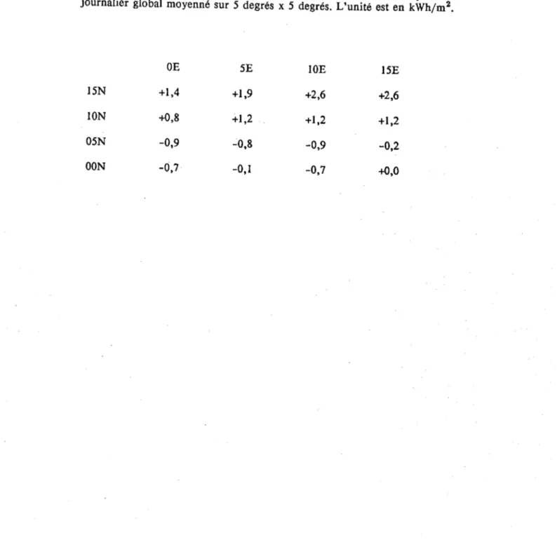 Tableau  2.3.  :  Différence,  entre  juin  et  décembre  1984,  du  rayonnement  journalier global  moyenné  sur  S  degrés  x  S  degrés