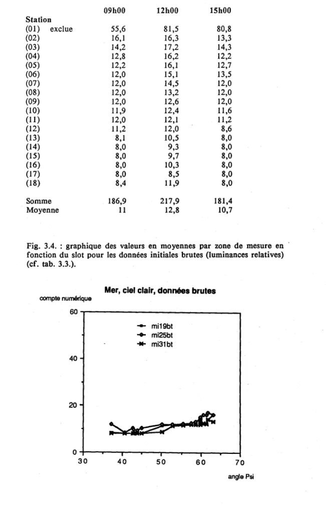 Fig.  3.4.  :  graphique  des  valeurs  en  moyennes  par  zone  de  mesure  en  ·  fonction  du  slot  pour  les  données  initiales  brutes (luminances  relatives)  (cf