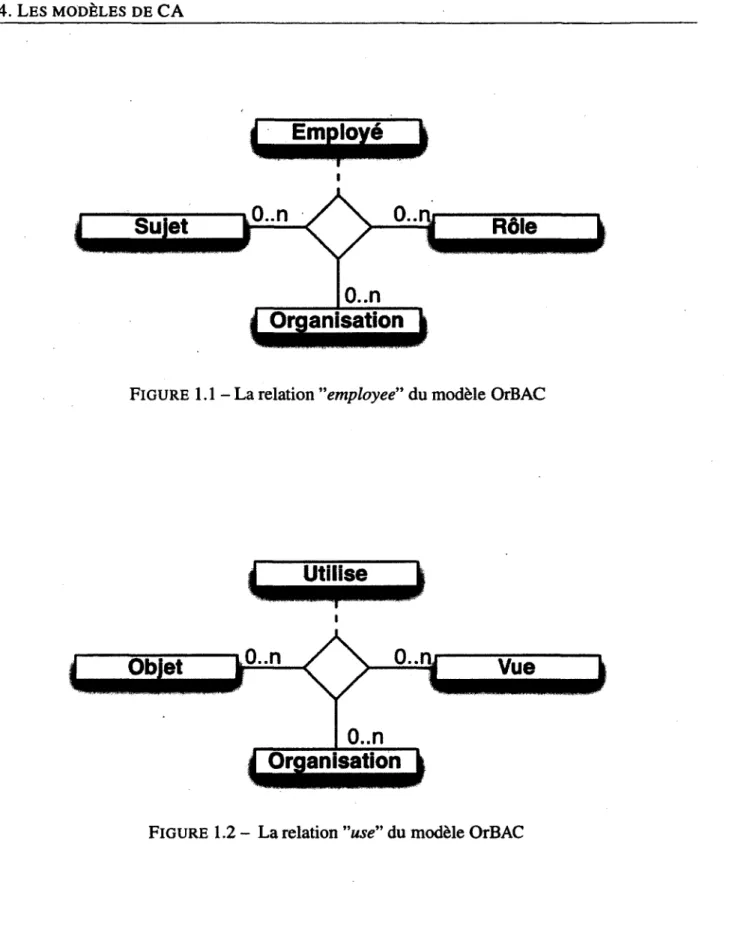 FIGURE 1.1 - La relation "employee" du modèle OrBAC 