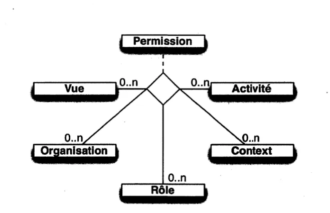 FIGURE 1.4 - La relation &#34;permission&#34; du modèle OrBAC 