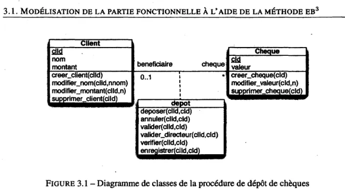 FIGURE 3.1- Diagramme de classes de la procédure de dépôt de chèques 
