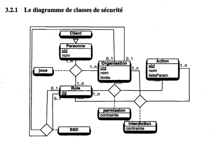 FIGURE 3.2 - Diagramme de classes utilisé pour sécuriser la procédure de dépôt de chèque 