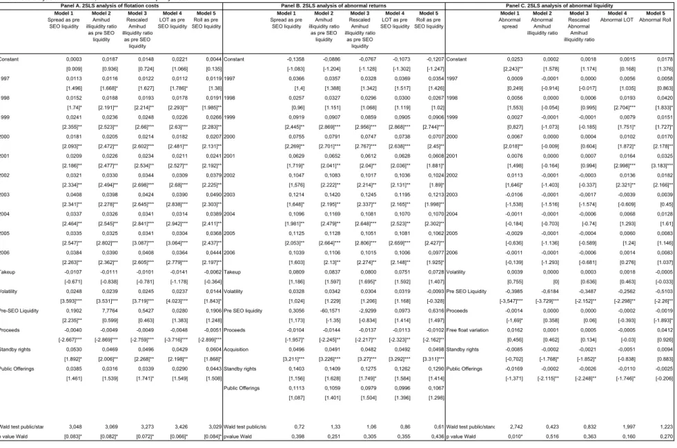 Table 6. 2SLS analysis of flotation costs, abnormal returns and liquidity effects  Model 1  Spread as pre  SEO liquidity Model 2 Amihud   illiquidity ratio  as pre SEO  liquidity Model 3 Rescaled Amihud  illiquidity ratio as pre SEO  liquidity Model 4  LOT