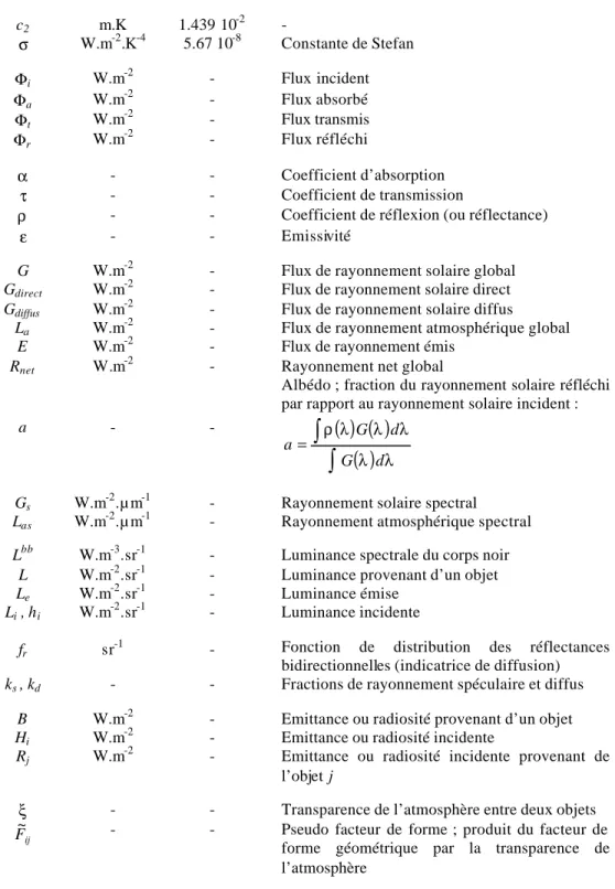 Tableau 2.3 : nomenclature utilisée pour l’expression des quantités relatives aux différents  rayonnements  