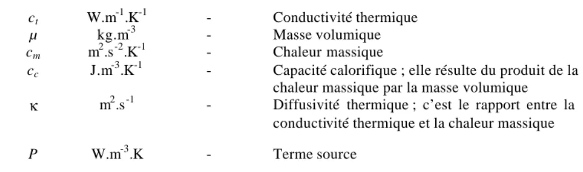 Tableau 2.4 : quantités relatives aux caractéristiques thermiques des matériaux et à la  conduction/diffusion de la chaleur 
